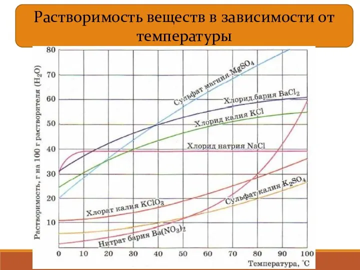 Растворимость веществ в зависимости от температуры