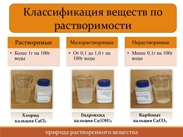 Классификация веществ по растворимости Хлорид кальция CaCl2 Гидроксид кальция Ca(OH)2 Карбонат кальция CaCO3 природа растворенного вещества