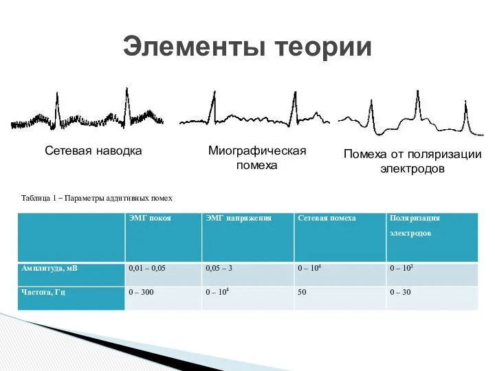 Элементы теории Сетевая наводка Миографическая помеха Помеха от поляризации электродов Таблица 1 – Параметры аддитивных помех