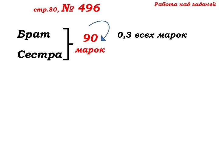 Работа над задачей стр.80, № 496 Брат 0,3 всех марок Сестра 90 марок