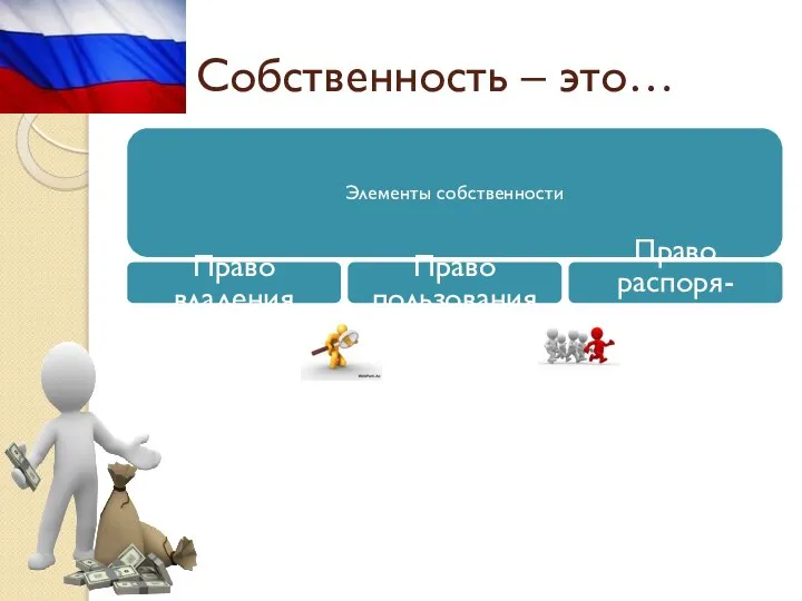 Элементы собственности Право владения Право пользования Право распоря-жения Собственность – это…