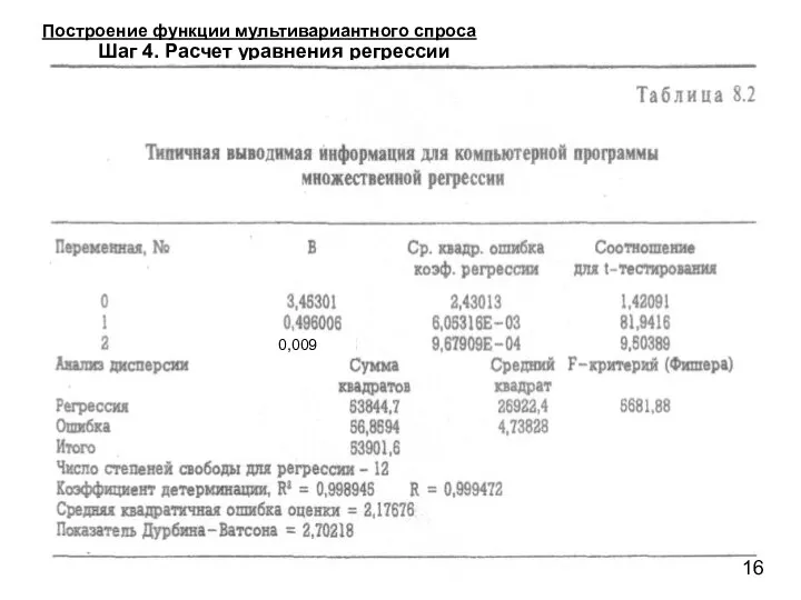 Построение функции мультивариантного спроса Шаг 4. Расчет уравнения регрессии 0,009 16