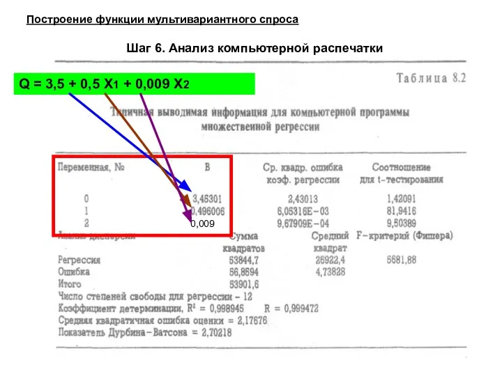 Построение функции мультивариантного спроса Шаг 6. Анализ компьютерной распечатки 0,009 Q