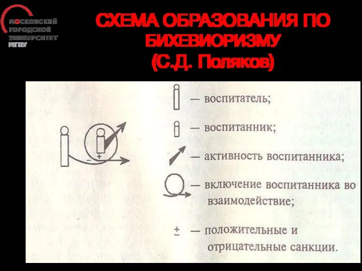 СХЕМА ОБРАЗОВАНИЯ ПО БИХЕВИОРИЗМУ (С.Д. Поляков)