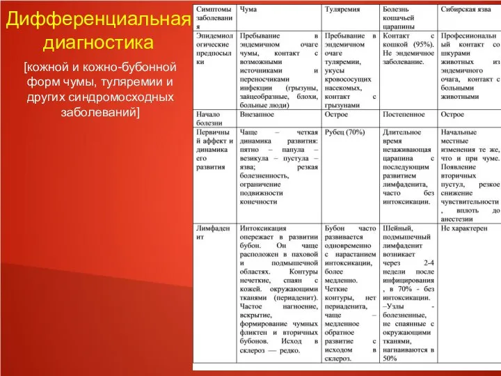 Дифференциальная диагностика [кожной и кожно-бубонной форм чумы, туляремии и других синдромосходных заболеваний]