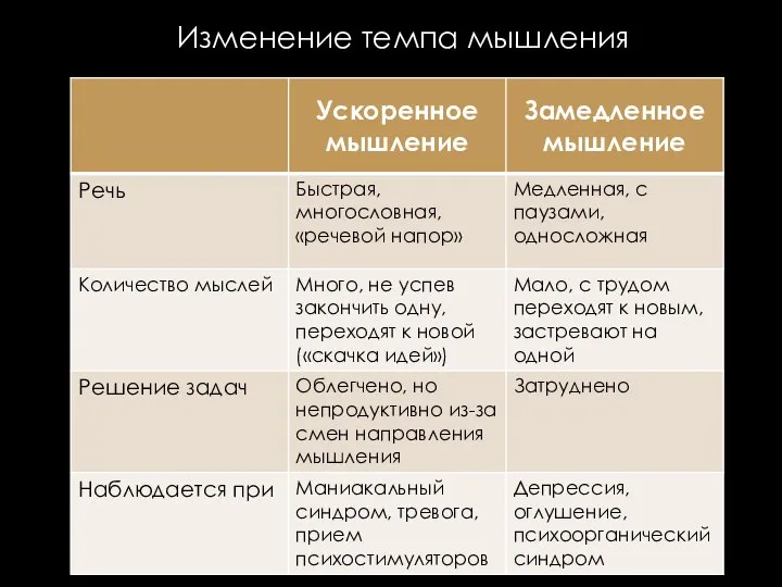 Изменение темпа мышления