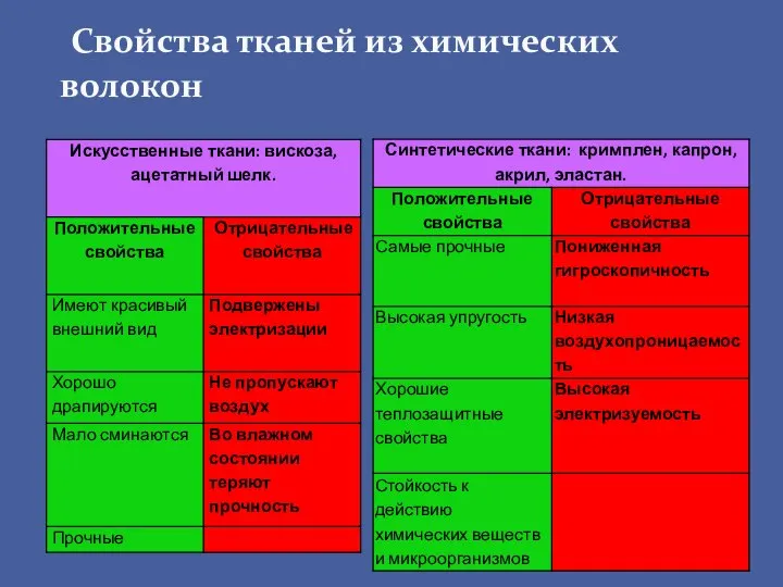 Свойства тканей из химических волокон