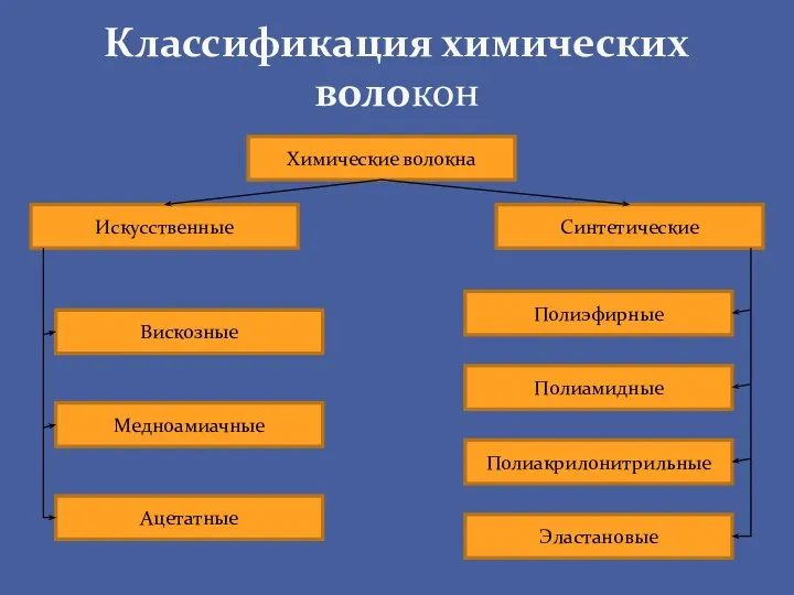 Классификация химических волокон Химические волокна Искусственные Синтетические Полиэфирные Ацетатные Полиамидные Полиакрилонитрильные Вискозные Эластановые Медноамиачные