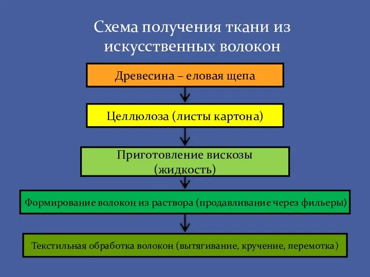 Древесина – еловая щепа Целлюлоза (листы картона) Приготовление вискозы (жидкость) Текстильная