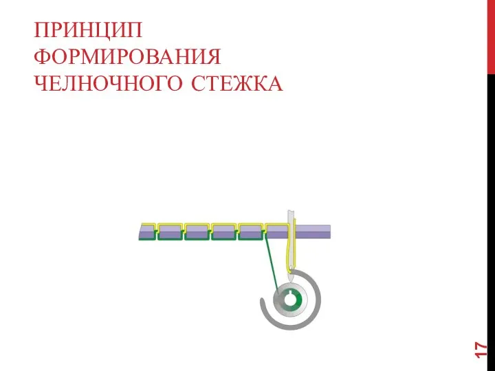 ПРИНЦИП ФОРМИРОВАНИЯ ЧЕЛНОЧНОГО СТЕЖКА