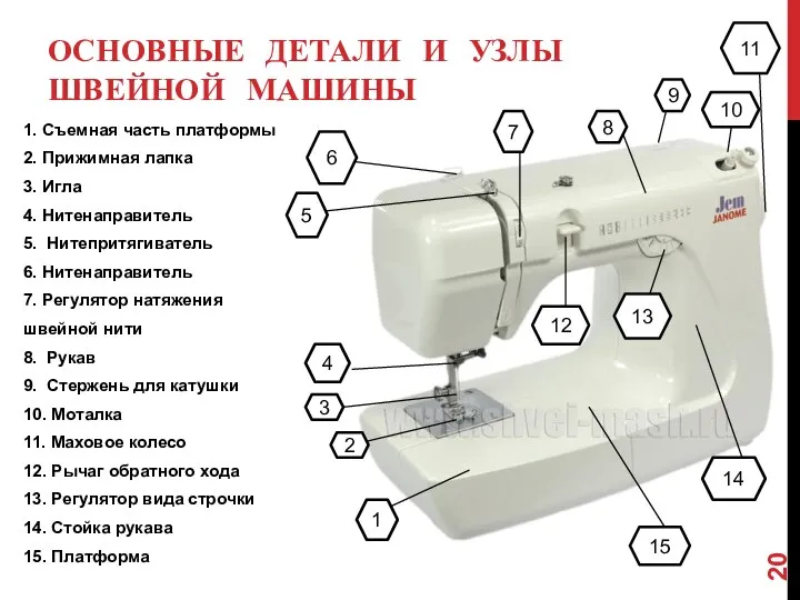 ОСНОВНЫЕ ДЕТАЛИ И УЗЛЫ ШВЕЙНОЙ МАШИНЫ 1. Съемная часть платформы 2.