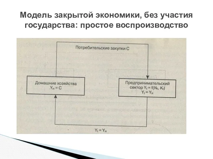 Модель закрытой экономики, без участия государства: простое воспроизводство