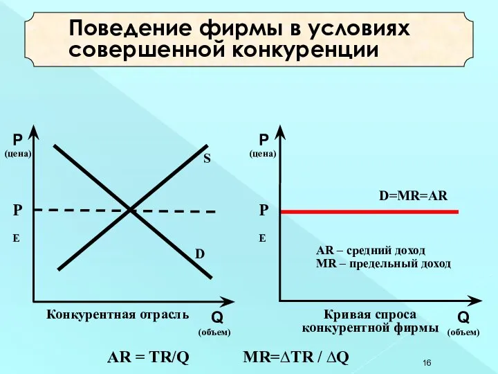 Поведение фирмы в условиях совершенной конкуренции AR = TR/Q MR=∆TR / ∆Q