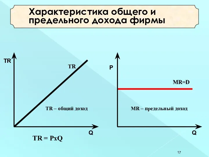 Характеристика общего и предельного дохода фирмы TR = PxQ