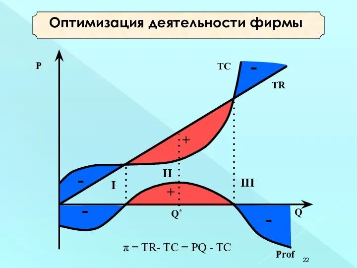 Оптимизация деятельности фирмы π = TR- TC = PQ - TC