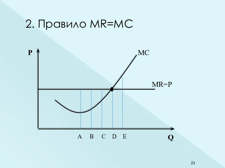 2. Правило MR=MC P Q MR=P MC А В С D E