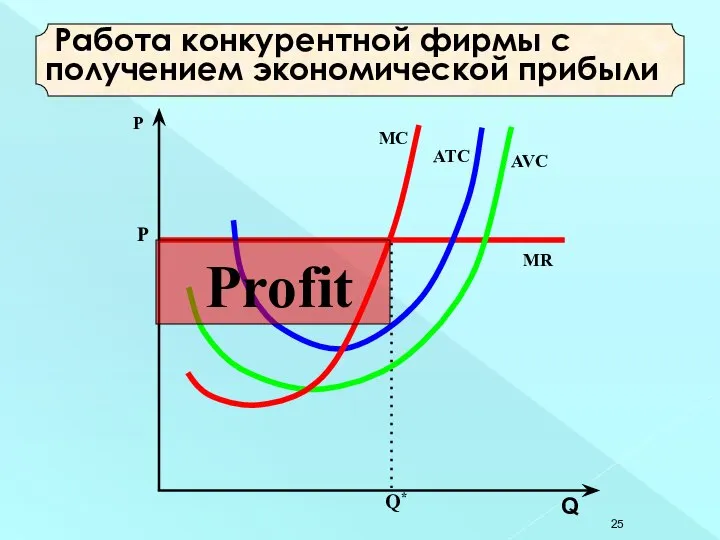 Работа конкурентной фирмы с получением экономической прибыли Profit