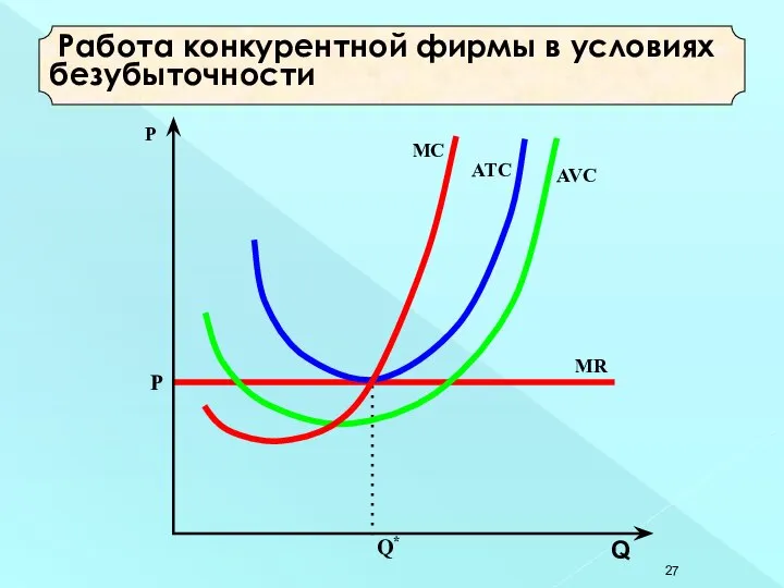 Работа конкурентной фирмы в условиях безубыточности