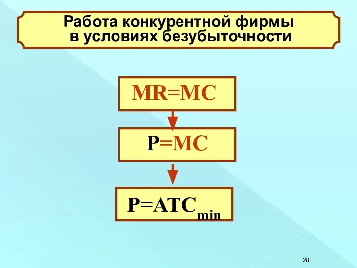 Работа конкурентной фирмы в условиях безубыточности МR=MC P=ATCmin P=MC