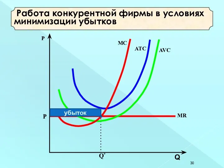 Работа конкурентной фирмы в условиях минимизации убытков убыток