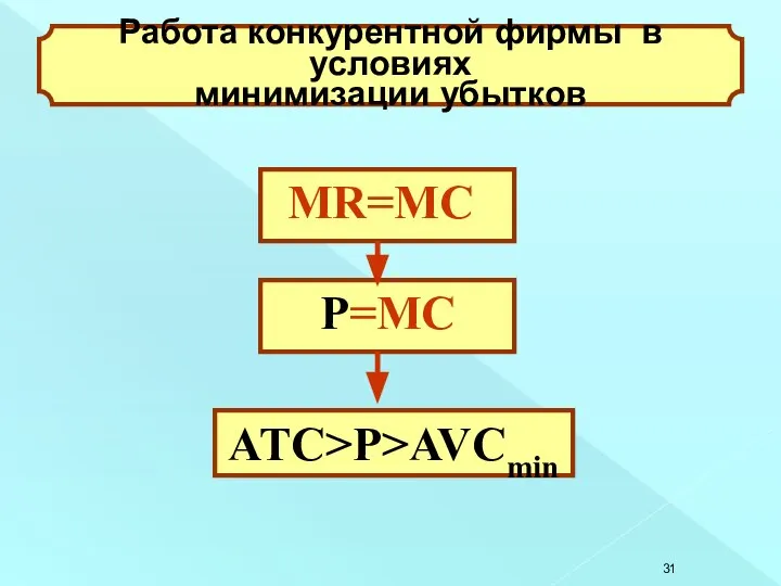 Работа конкурентной фирмы в условиях минимизации убытков МR=MC ATC>P>AVCmin P=MC