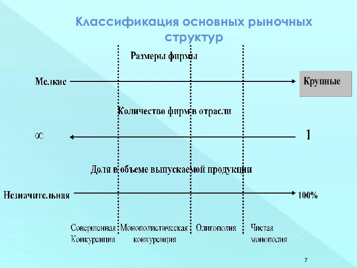 Классификация основных рыночных структур