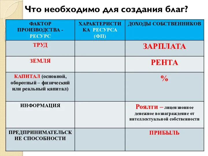 Что необходимо для создания благ?