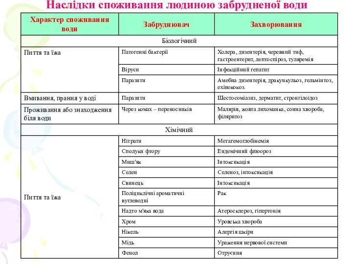 Наслідки споживання людиною забрудненої води