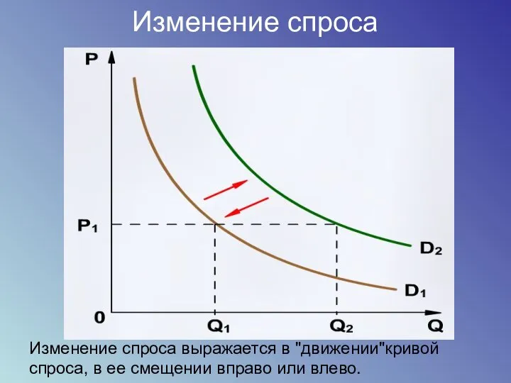 Изменение спроса Изменение спроса выражается в "движении"кривой спроса, в ее смещении вправо или влево.