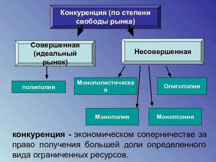 Конкуренция (по степени свободы рынка) Совершенная (идеальный рынок) Несовершенная полиполия Монополистическая