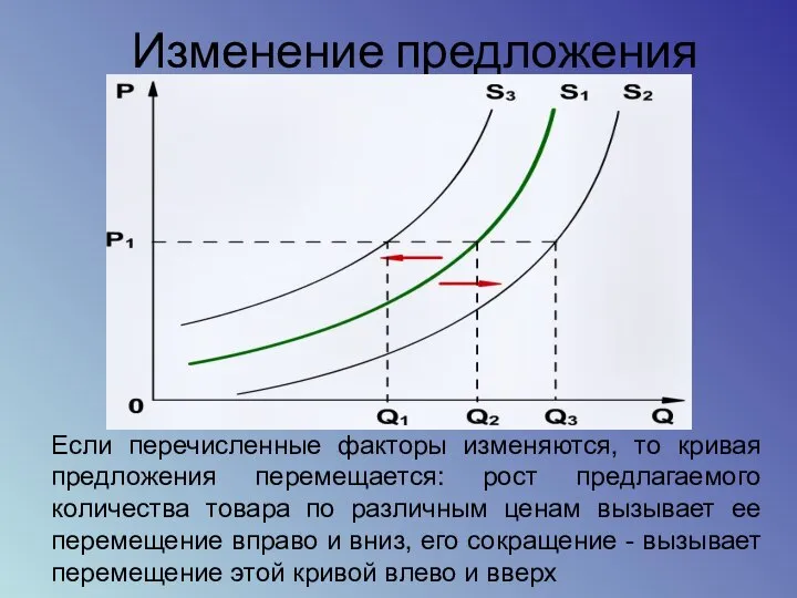 Изменение предложения Если перечисленные факторы изменяются, то кривая предложения перемещается: рост