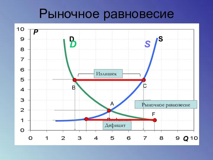 Рыночное равновесие P A C S D B F Дефицит Q