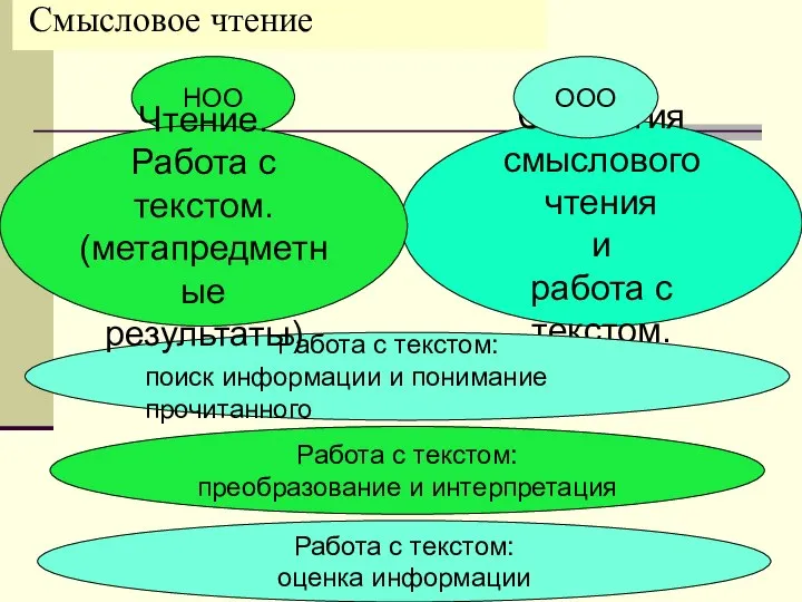 Смысловое чтение НОО Стратегия смыслового чтения и работа с текстом. Работа