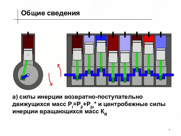 Общие сведения а) силы инерции возвратно-поступательно движущихся масс Pi=Pji+Pju* и центробежные силы инерции вращающихся масс КR