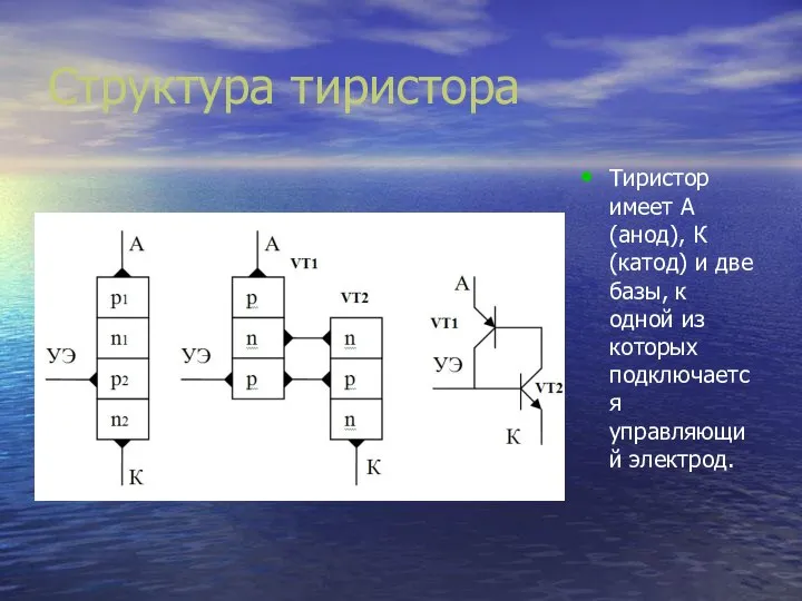 Структура тиристора Тиристор имеет А(анод), К(катод) и две базы, к одной из которых подключается управляющий электрод.