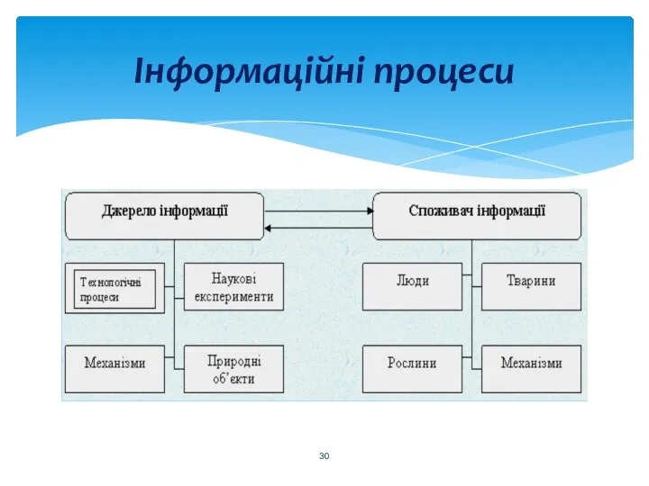 Інформаційні процеси