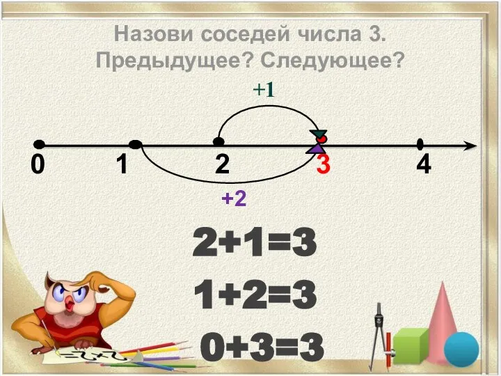 Назови соседей числа 3. Предыдущее? Следующее? +1 0 1 2 3 4 +2 2+1=3 1+2=3 0+3=3