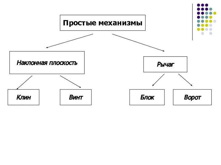 Блок Ворот Рычаг Наклонная плоскость Клин Винт Простые механизмы