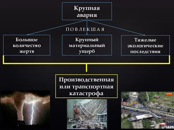 Крупная авария Большое количество жертв Крупный материальный ущерб Тяжелые экологические последствия