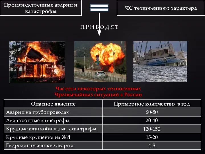 Производственные аварии и катастрофы ЧС техногенного характера П Р И В