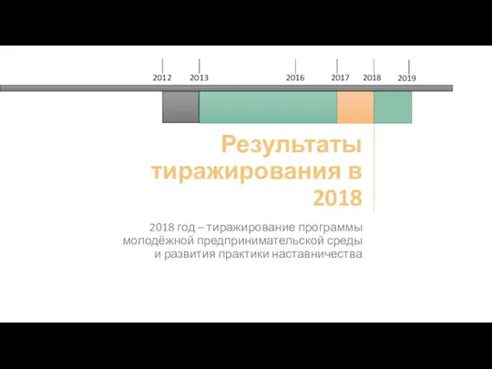 Результаты тиражирования в 2018 2018 год – тиражирование программы молодёжной предпринимательской