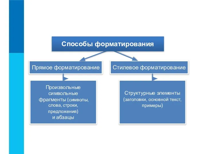 Прямое форматирование Стилевое форматирование Способы форматирования Произвольные символьные фрагменты (символы, слова,