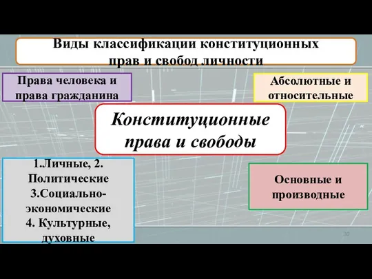 Конституционные права и свободы Виды классификации конституционных прав и свобод личности