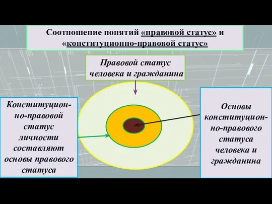 Соотношение понятий «правовой статус» и «конституционно-правовой статус» Конституцион-но-правовой статус личности составляют