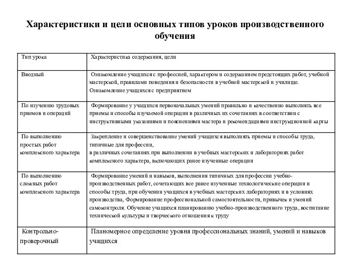 Характеристики и цели основных типов уроков производственного обучения