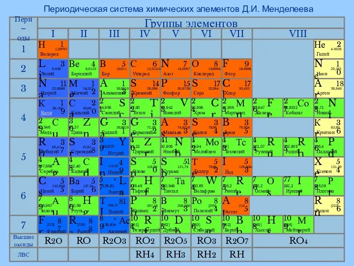 Периодическая система химических элементов Д.И. Менделеева