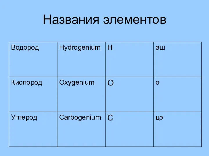 Названия элементов