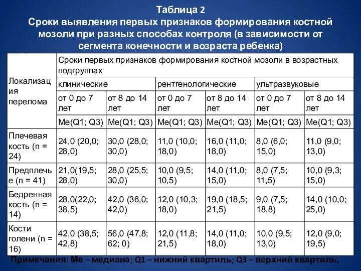 Таблица 2 Сроки выявления первых признаков формирования костной мозоли при разных