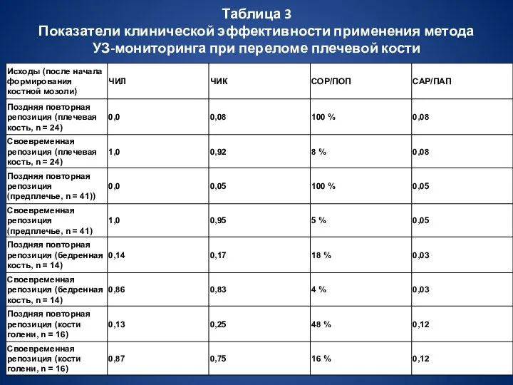 Таблица 3 Показатели клинической эффективности применения метода УЗ-мониторинга при переломе плечевой кости