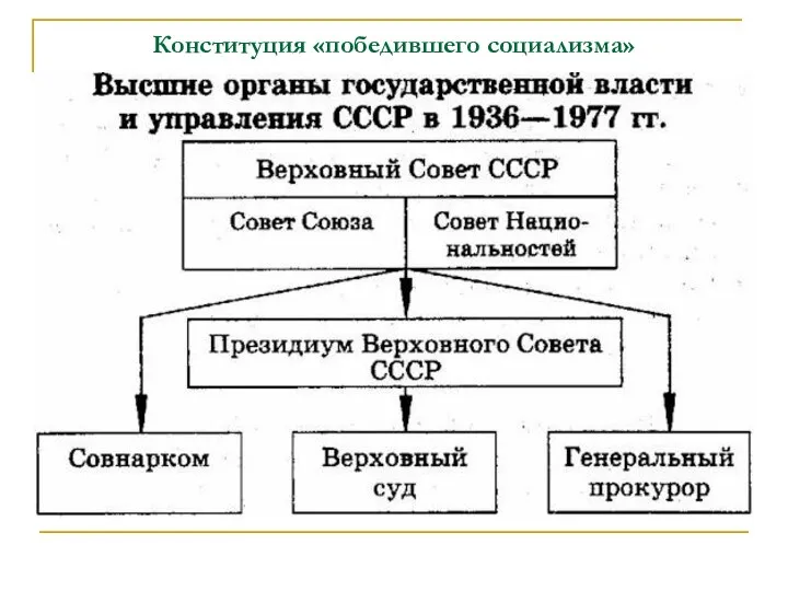 Конституция «победившего социализма»